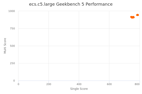 ecs.c5.large's Geekbench 5 performance