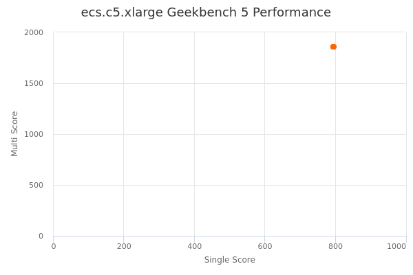 ecs.c5.xlarge's Geekbench 5 performance