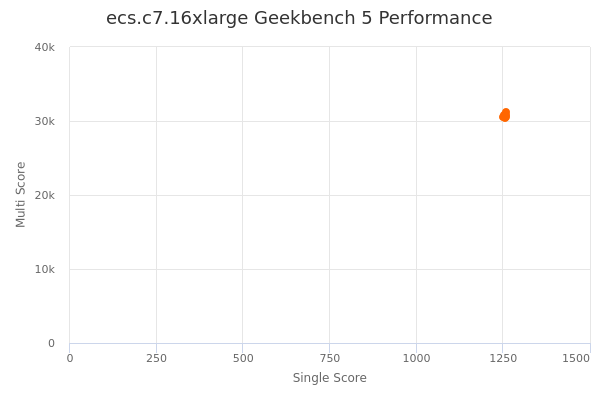 ecs.c7.16xlarge's Geekbench 5 performance