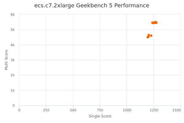 ecs.c7.2xlarge's Geekbench 5 performance