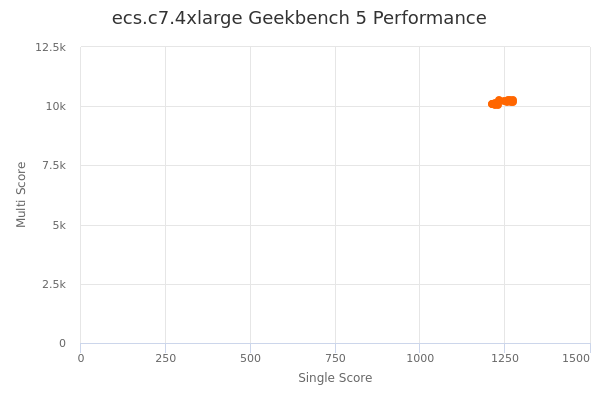 ecs.c7.4xlarge's Geekbench 5 performance