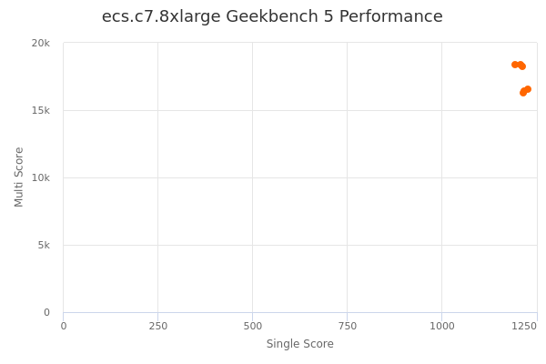 ecs.c7.8xlarge's Geekbench 5 performance