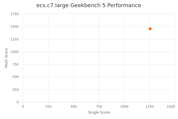 ecs.c7.large's Geekbench 5 performance