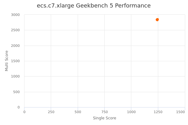 ecs.c7.xlarge's Geekbench 5 performance