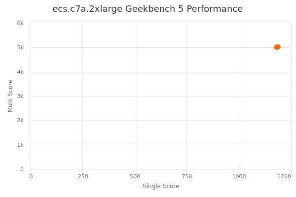 ecs.c7a.2xlarge's Geekbench 5 performance