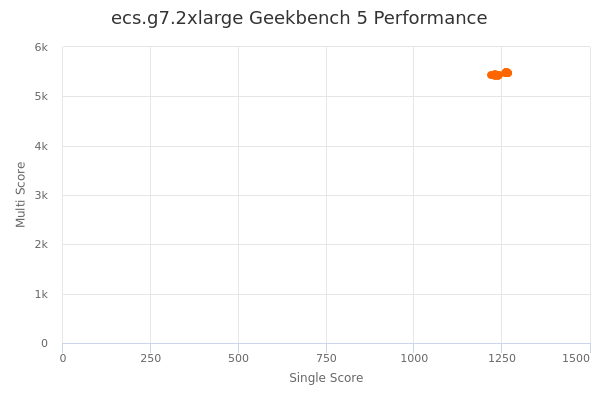 ecs.g7.2xlarge's Geekbench 5 performance
