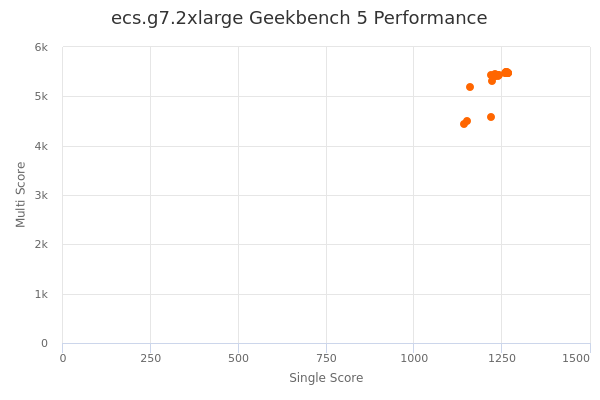 ecs.g7.2xlarge's Geekbench 5 performance