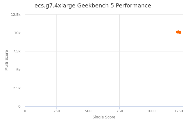 ecs.g7.4xlarge's Geekbench 5 performance