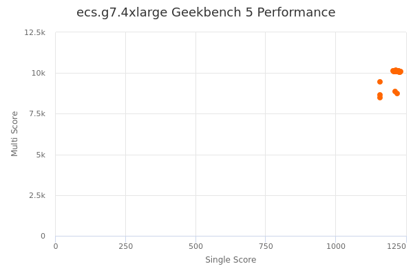 ecs.g7.4xlarge's Geekbench 5 performance