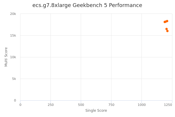 ecs.g7.8xlarge's Geekbench 5 performance