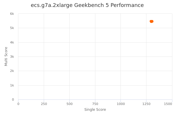 ecs.g7a.2xlarge's Geekbench 5 performance