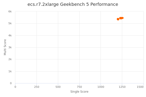 ecs.r7.2xlarge's Geekbench 5 performance