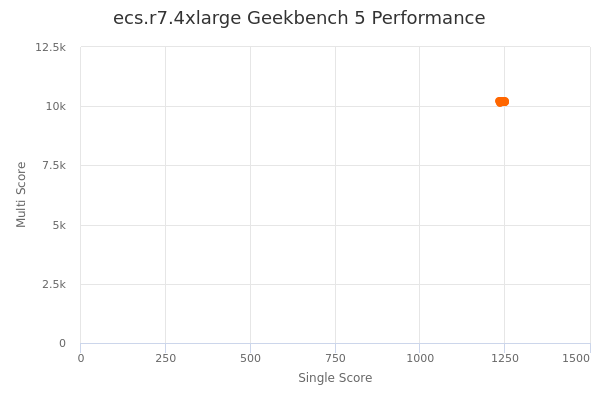 ecs.r7.4xlarge's Geekbench 5 performance