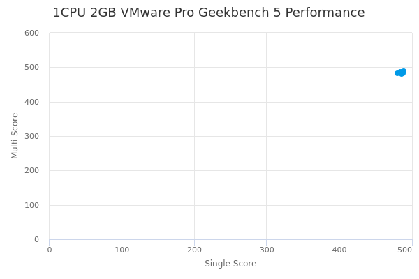 1CPU 2GB VMware Pro's Geekbench 5 performance