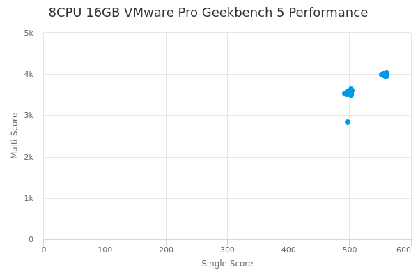 8CPU 16GB VMware Pro's Geekbench 5 performance