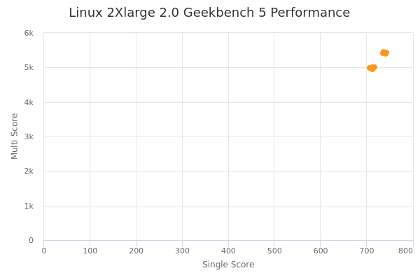 Linux 2Xlarge 2.0's Geekbench 5 performance