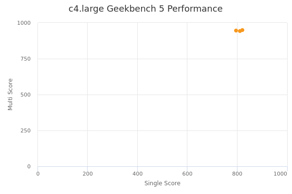 c4.large's Geekbench 5 performance