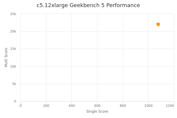 c5.12xlarge's Geekbench 5 performance