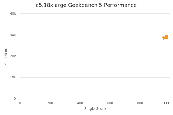 c5.18xlarge's Geekbench 5 performance