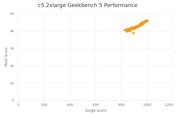 c5.2xlarge's Geekbench 5 performance