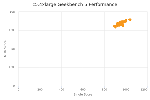 c5.4xlarge's Geekbench 5 performance
