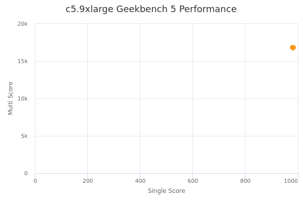 c5.9xlarge's Geekbench 5 performance
