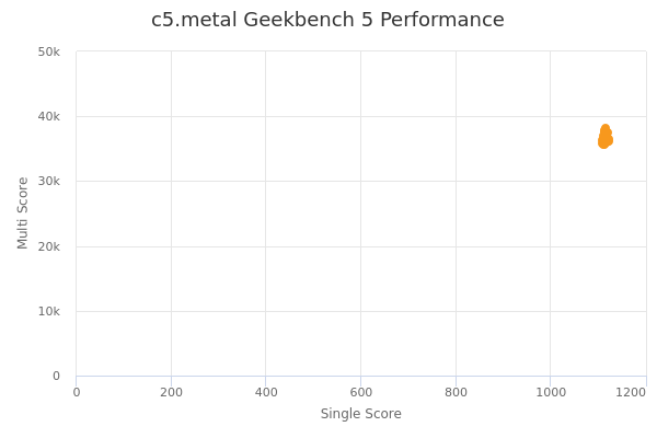 c5.metal's Geekbench 5 performance