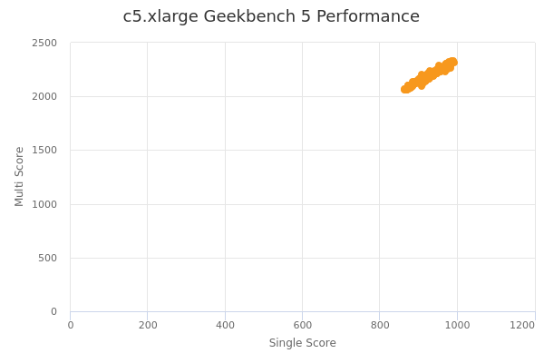 c5.xlarge's Geekbench 5 performance