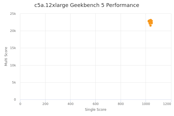 c5a.12xlarge's Geekbench 5 performance