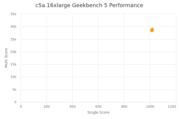c5a.16xlarge's Geekbench 5 performance