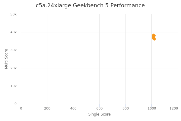 c5a.24xlarge's Geekbench 5 performance