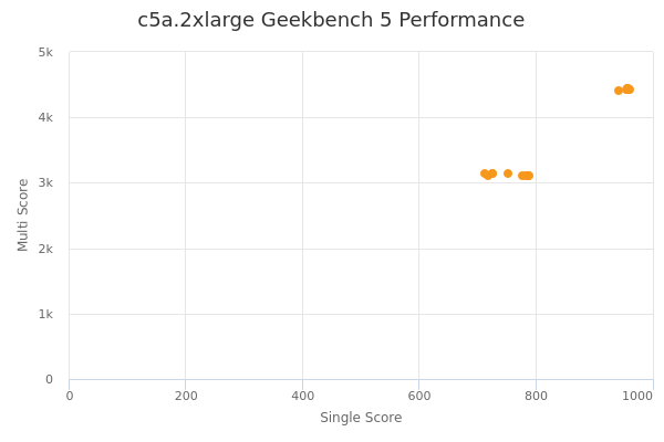 c5a.2xlarge's Geekbench 5 performance