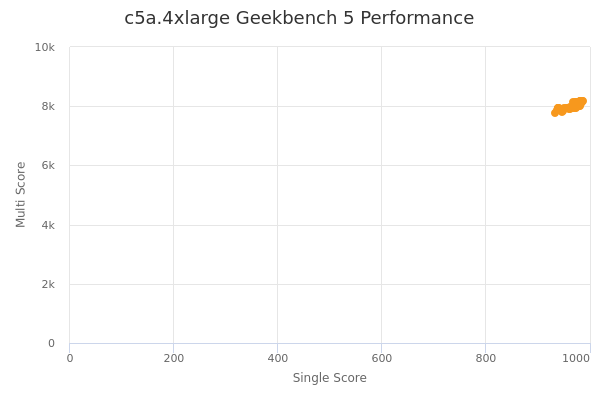 c5a.4xlarge's Geekbench 5 performance