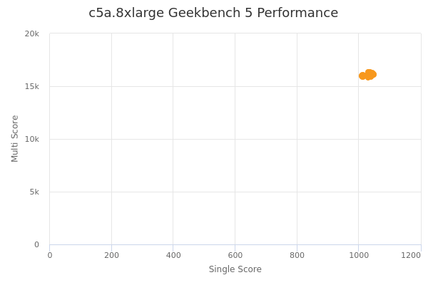 c5a.8xlarge's Geekbench 5 performance