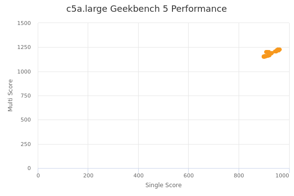 c5a.large's Geekbench 5 performance