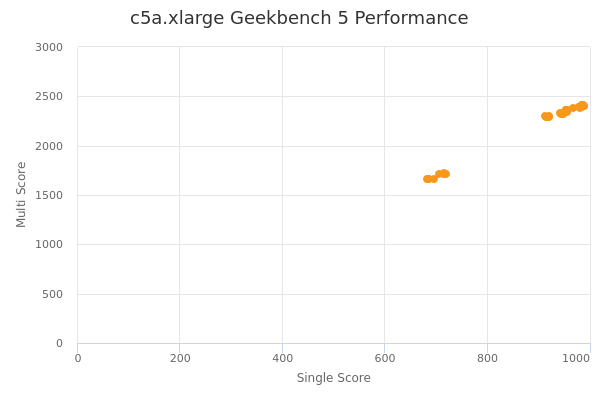 c5a.xlarge's Geekbench 5 performance