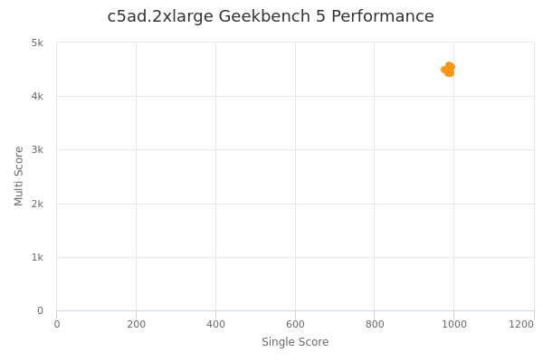 c5ad.2xlarge's Geekbench 5 performance