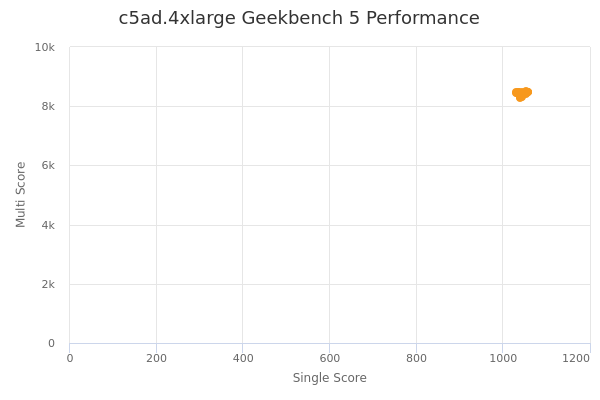 c5ad.4xlarge's Geekbench 5 performance