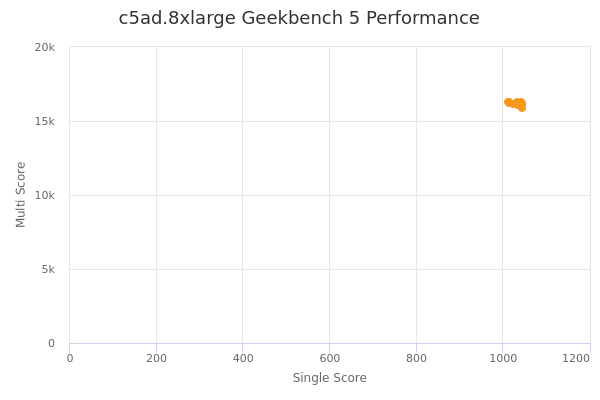 c5ad.8xlarge's Geekbench 5 performance