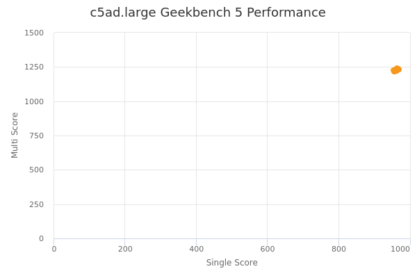 c5ad.large's Geekbench 5 performance