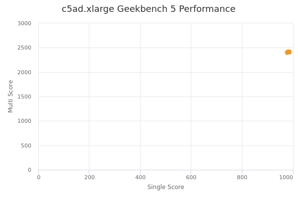 c5ad.xlarge's Geekbench 5 performance