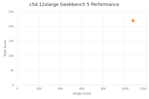 c5d.12xlarge's Geekbench 5 performance