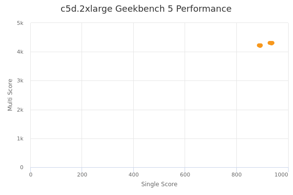 c5d.2xlarge's Geekbench 5 performance