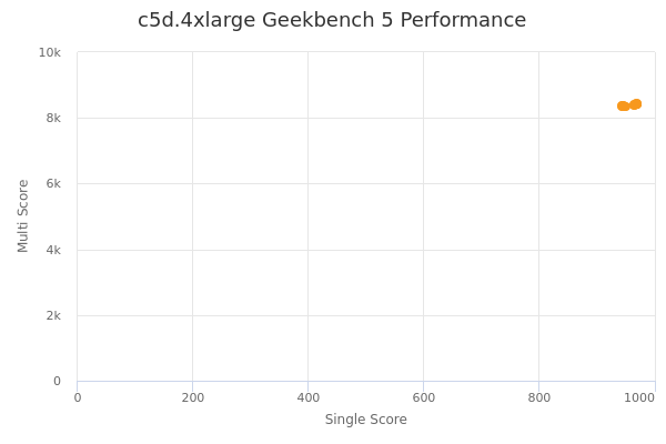 c5d.4xlarge's Geekbench 5 performance