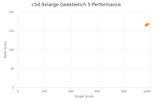 c5d.9xlarge's Geekbench 5 performance