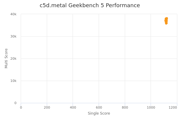 c5d.metal's Geekbench 5 performance