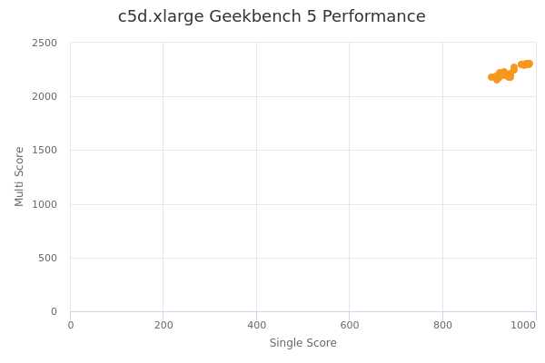 c5d.xlarge's Geekbench 5 performance