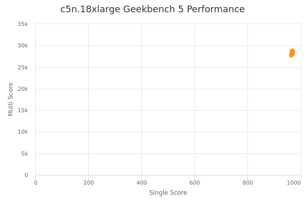 c5n.18xlarge's Geekbench 5 performance