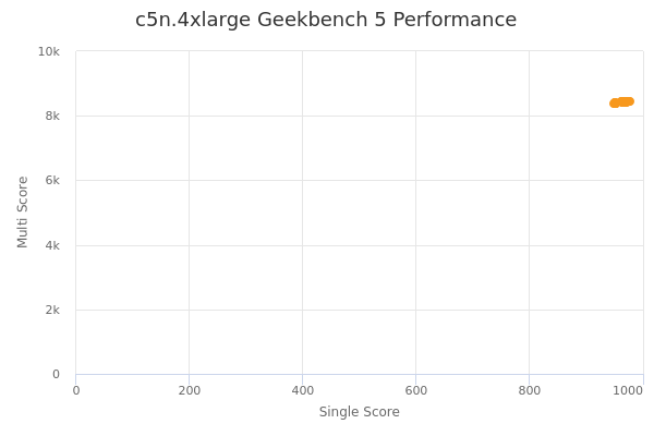 c5n.4xlarge's Geekbench 5 performance