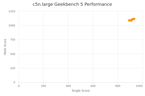 c5n.large's Geekbench 5 performance